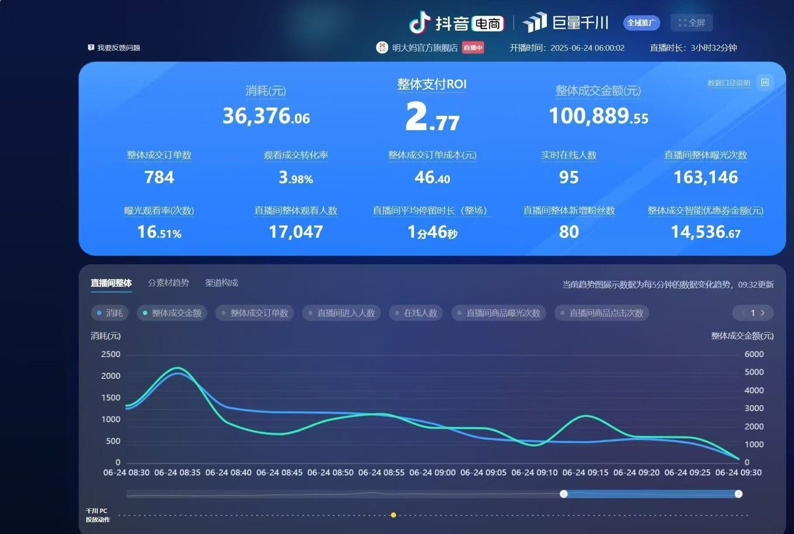 Original backend showing RMB 100,889.55 GMV