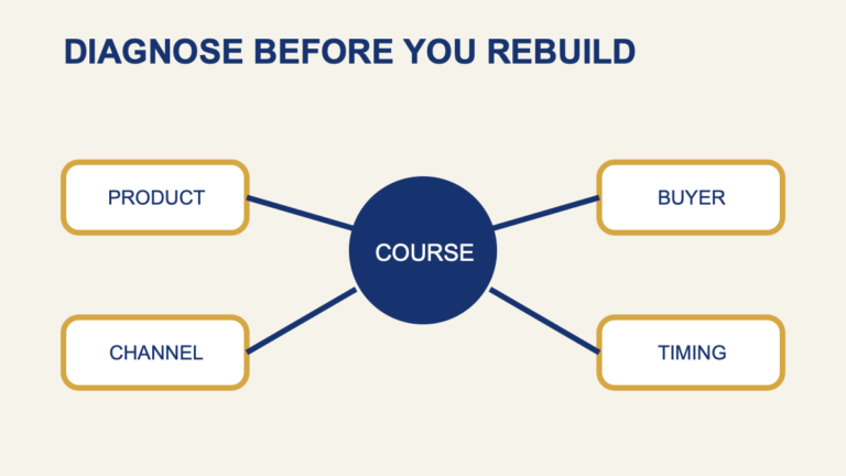 When a Course Stalls, Diagnose Before You Rebuild editorial framework illustration