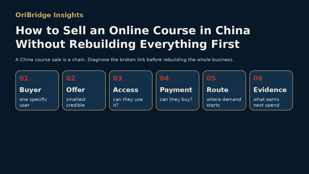 China course-entry chain from buyer selection through payment, distribution, and evidence.