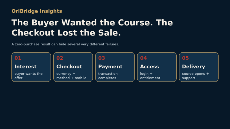 Checkout diagnostic showing how interest can be lost through payment, login, delivery, or enterprise buying-process friction.