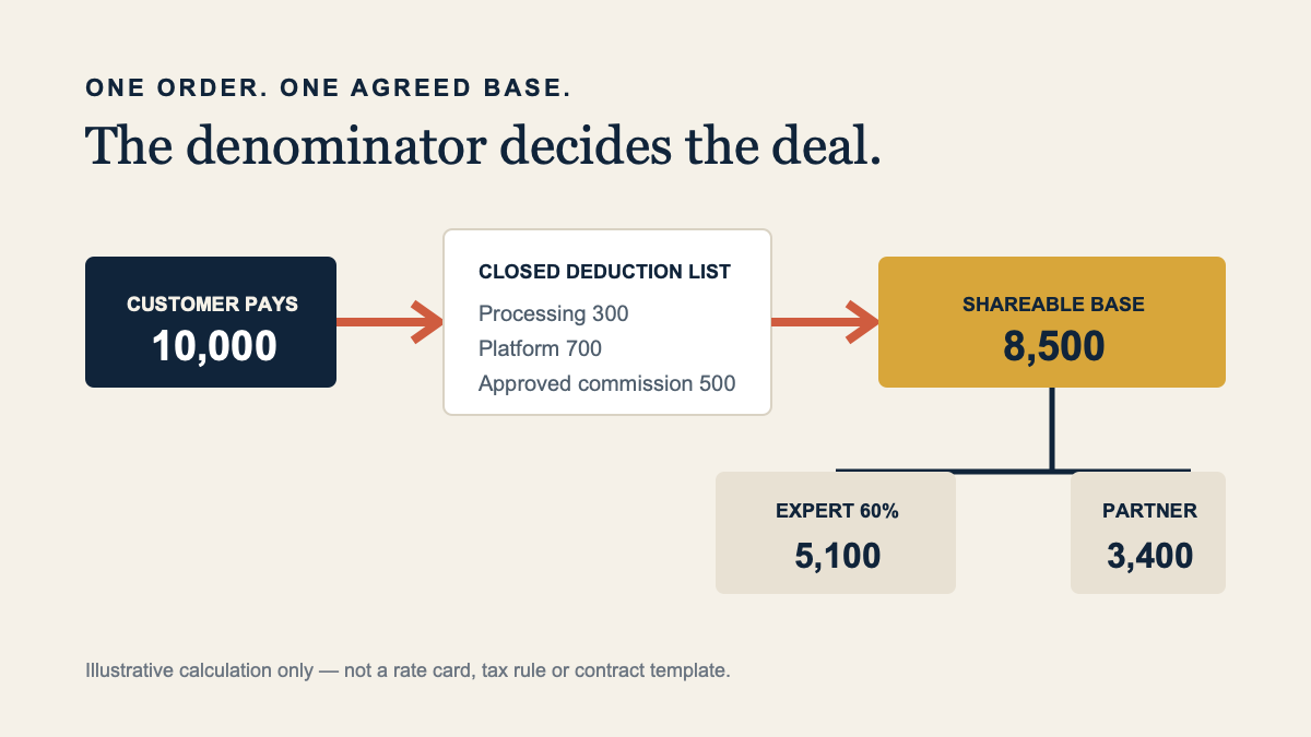 A single customer order being calculated by two parties using the same agreed deductions.