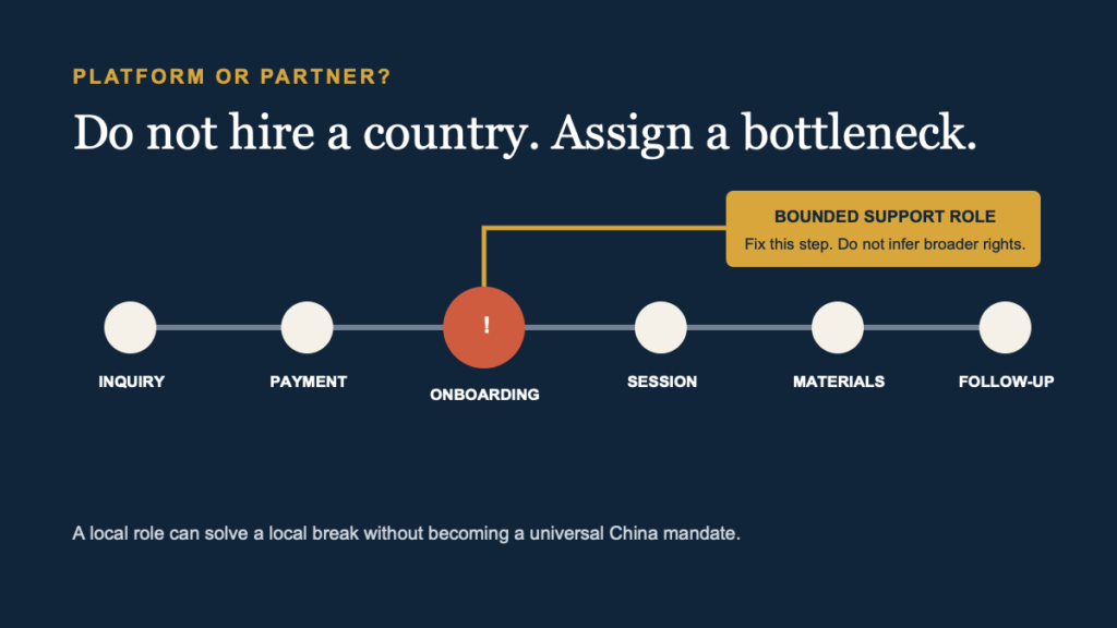 A buyer journey with one blocked onboarding step assigned to a bounded support role.