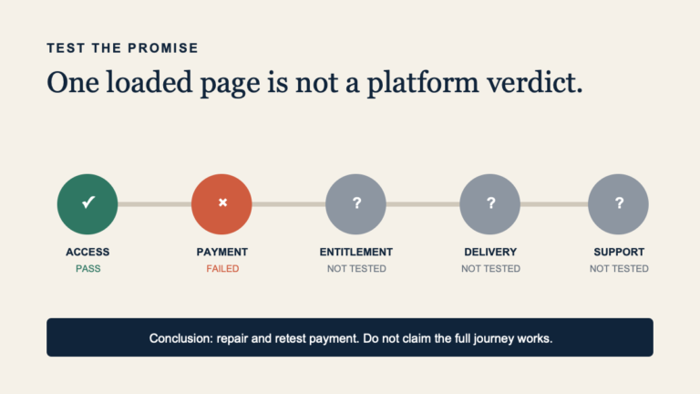 A course buyer journey marked with observed and untested steps.