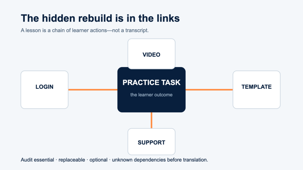 A dependency map linking a practice task to video, login, template and support.
