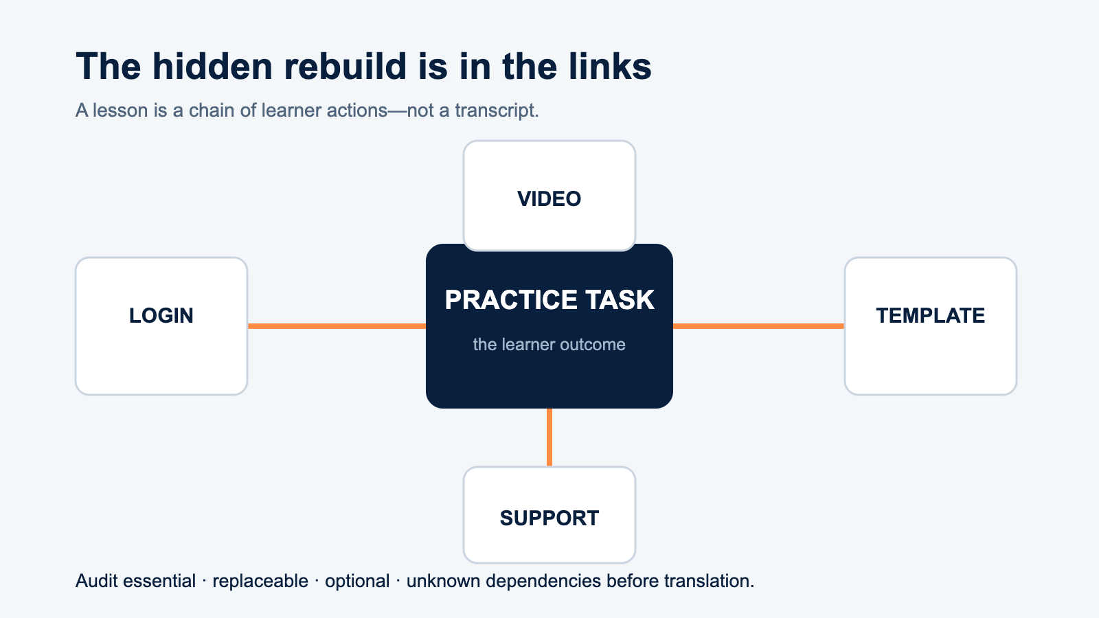 A dependency map linking a practice task to video, login, template and support.