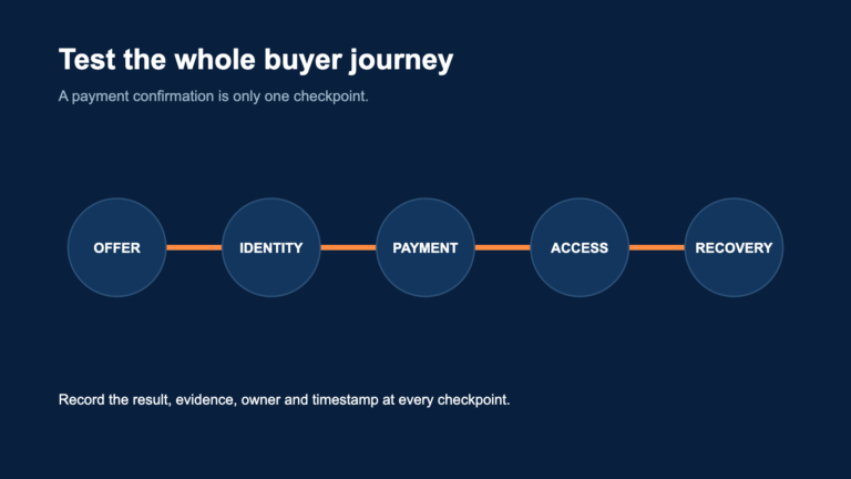 A buyer-journey checklist from sales page through payment, enrolment, delivery, support, and recovery.