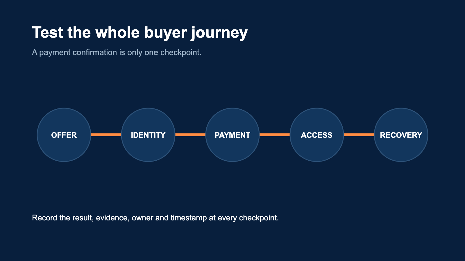 A buyer-journey checklist from sales page through payment, enrolment, delivery, support, and recovery.
