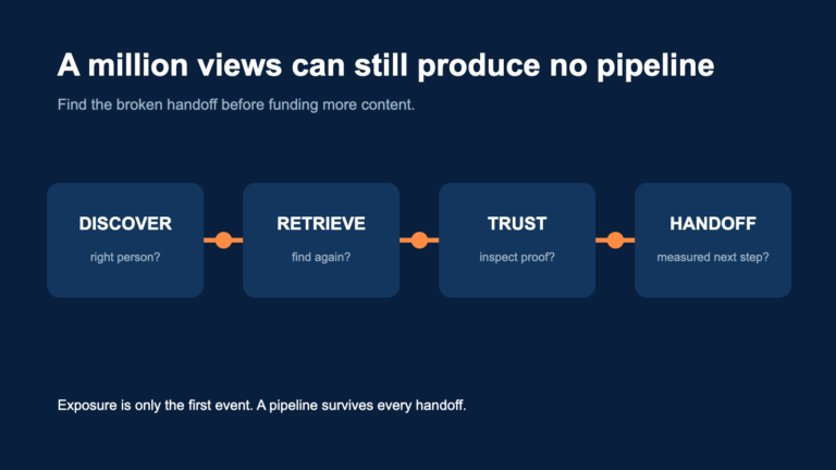 A four-stage path from discovery to a measured buyer handoff.