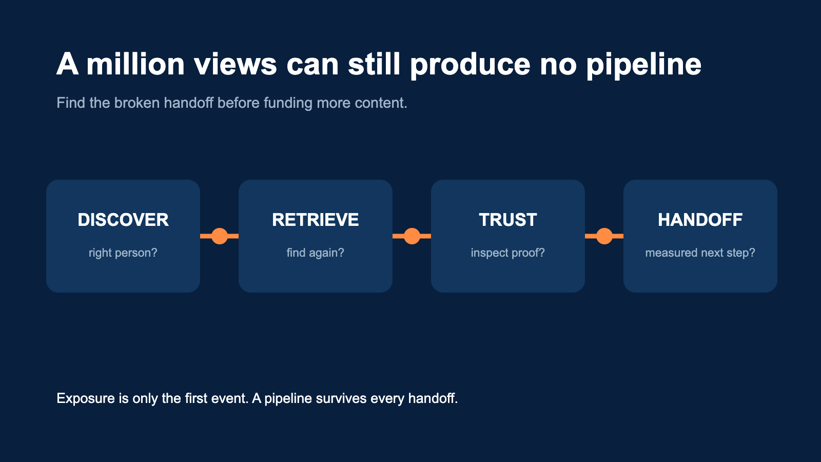A four-stage path from discovery to a measured buyer handoff.