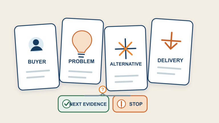 Four decision cards for buyer, problem, alternative, and delivery beside an open unknowns card and a next-evidence decision fork.