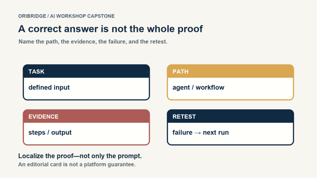 A workshop evaluation card connecting an agent task to its workflow steps, observable evidence, failure signals, and a retest decision.