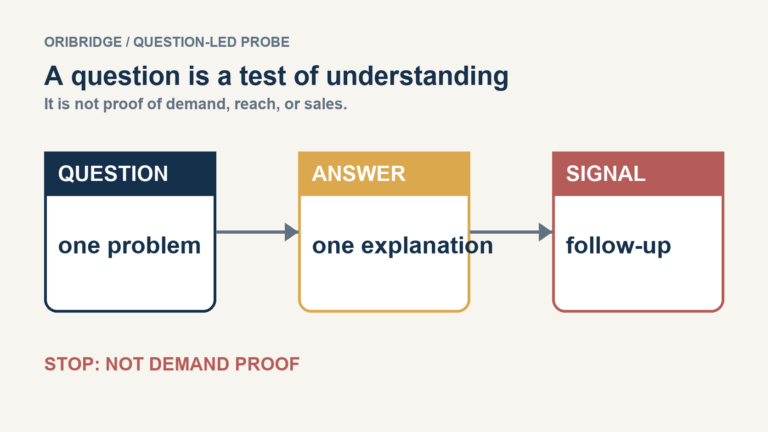 A non-platform diagram showing a Zhihu question leading to an answer, observable understanding, and a next decision—not proof of demand