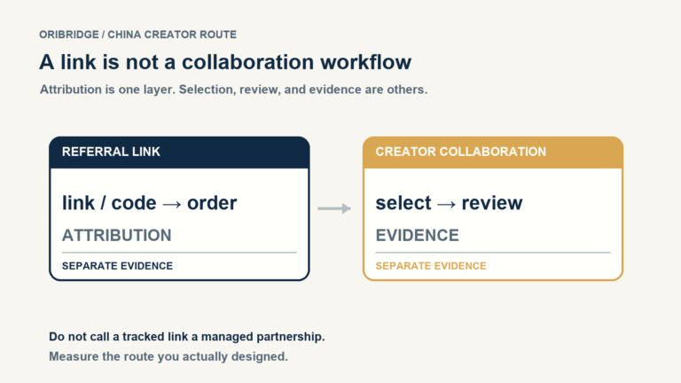 A route diagram comparing a referral link with a managed China creator collaboration