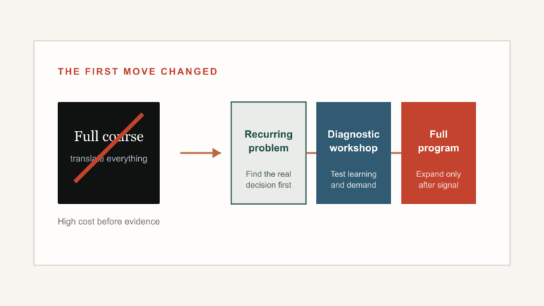 A complete course is paused while a staged path moves from one recurring problem to diagnostic content, a workshop, and only then a full program.