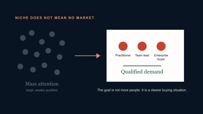 A large loose crowd creates weak signal while a smaller group of qualified practitioners and enterprise buyers connects to a specialist offer.