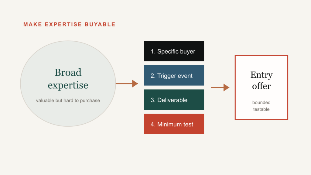 Broad expertise narrows through four questions—buyer, trigger, deliverable, and minimum test—into a clear entry offer.