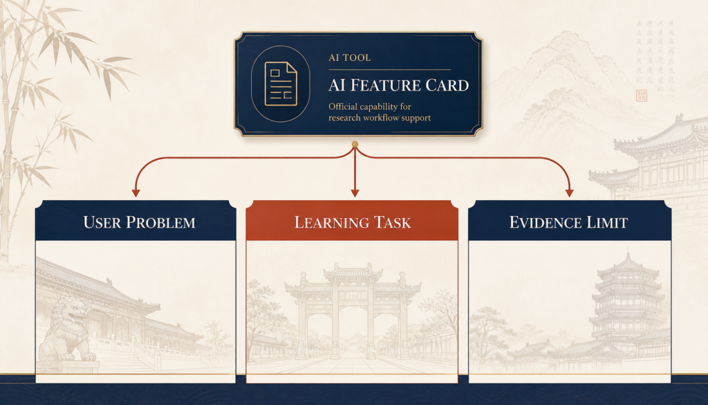 A China AI tool feature page mapped to a user problem and a testable learning task