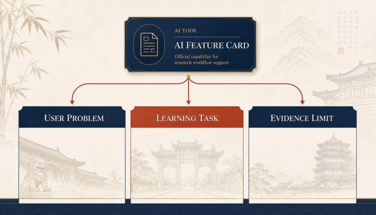 A China AI tool feature page mapped to a user problem and a testable learning task