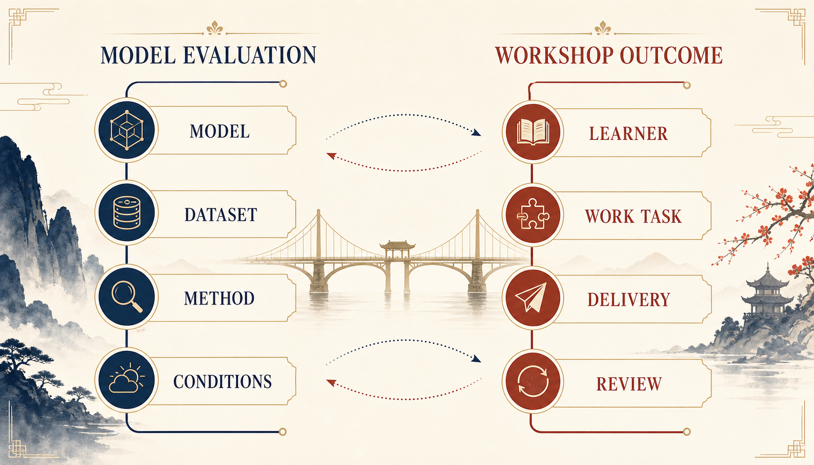 A model evaluation setup and a workshop outcome shown as two separate evidence tracks.