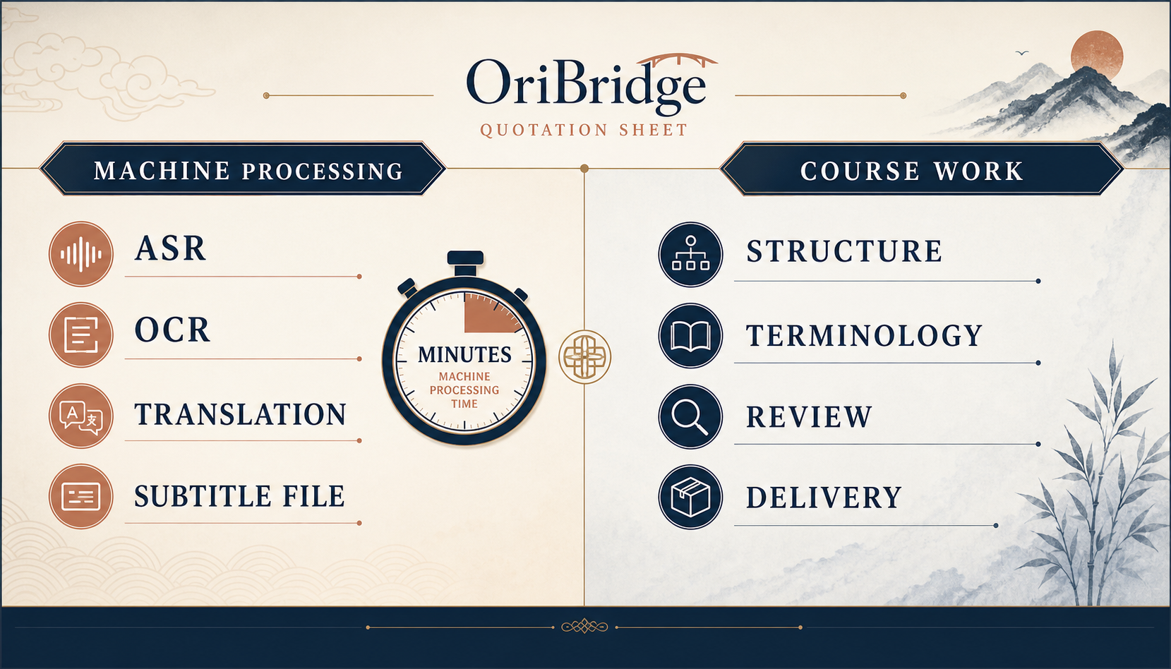 A video processing minute separated from the editorial and course work in a localization quote.