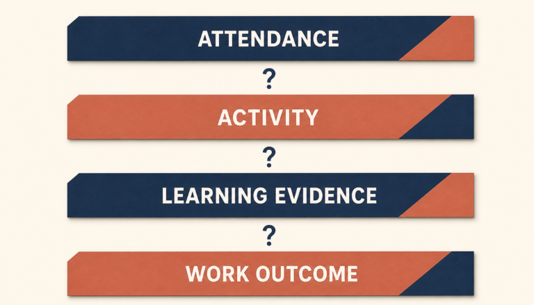 A course completion marker separated from learning and business outcome evidence