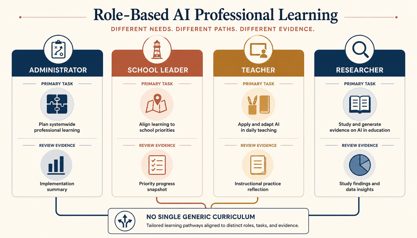 Different education roles mapped to different AI training tasks and review evidence.
