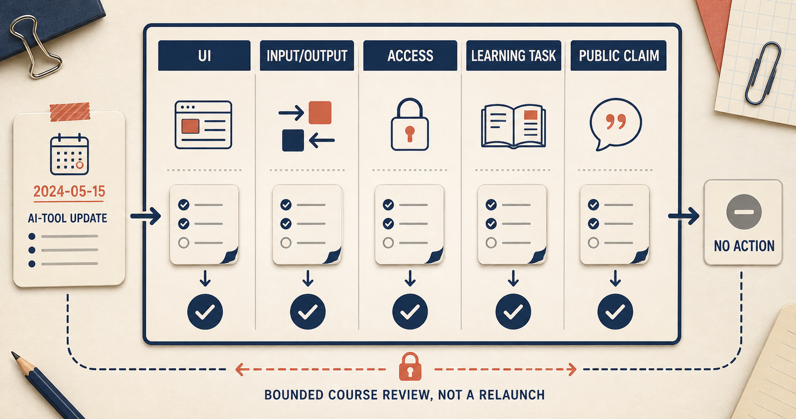 A course review board sorting an AI tool update into screenshot, exercise, access, claim and no-action lanes.