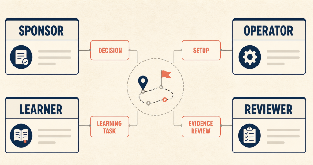Four connected role cards for sponsor, operator, learner and reviewer around a course-pilot map.