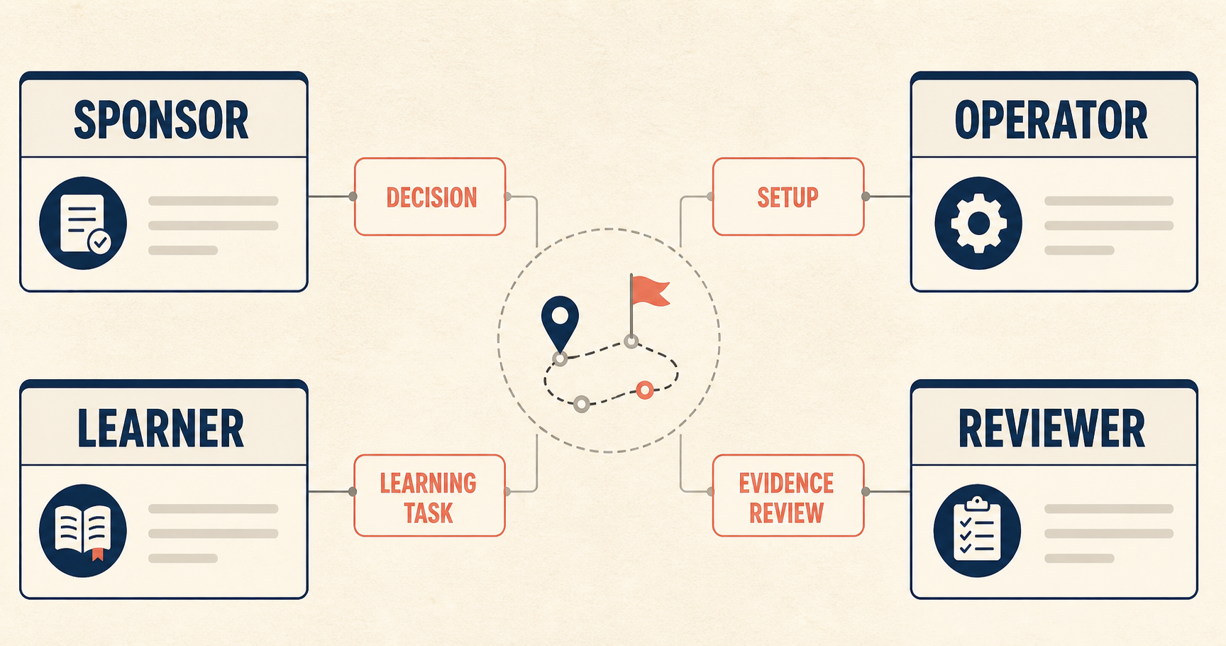 Four connected role cards for sponsor, operator, learner and reviewer around a course-pilot map.