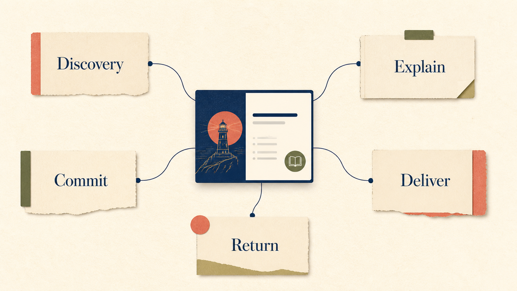 A map connecting one course asset to discovery, explanation, commitment, delivery and retention jobs.