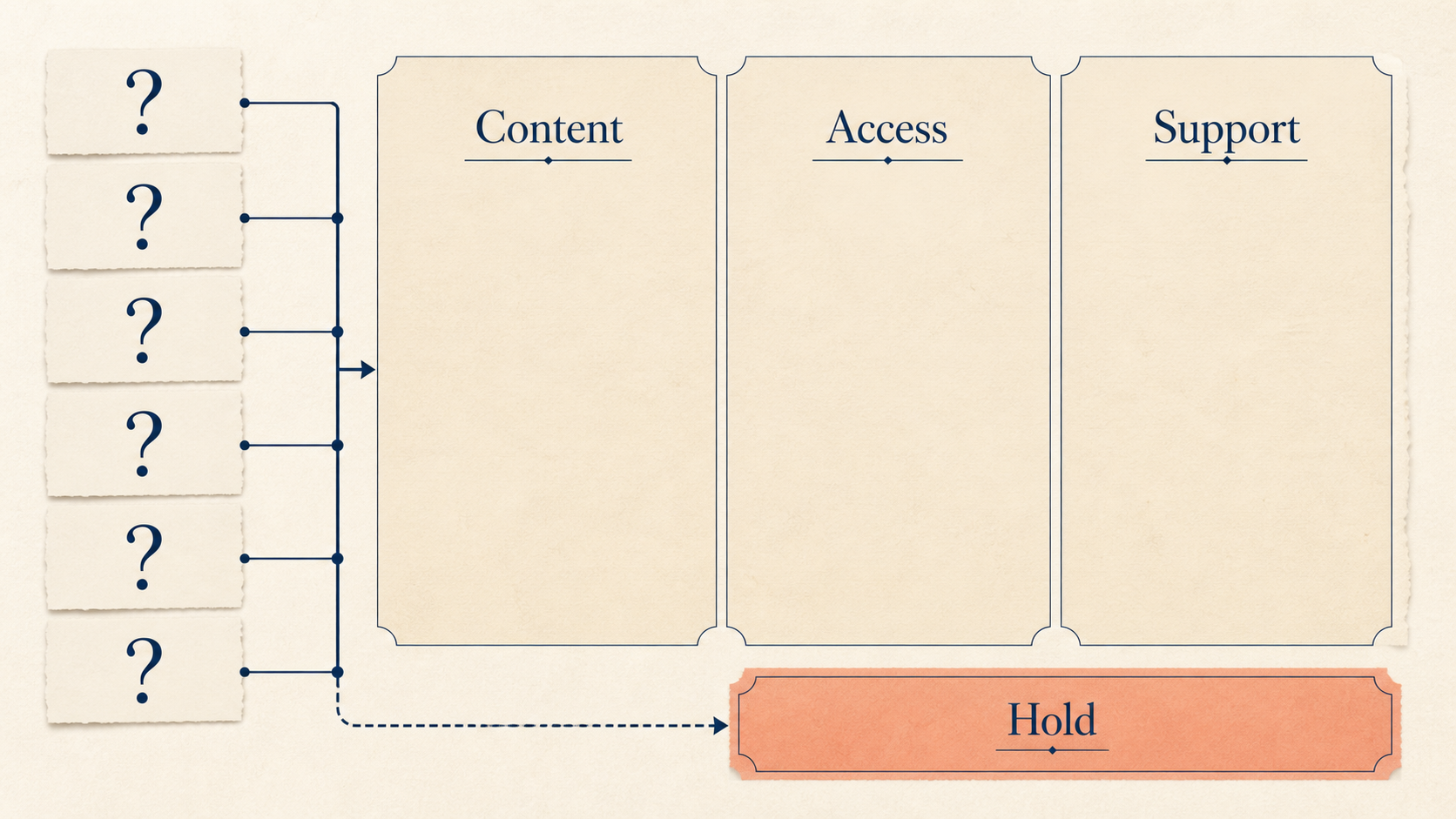 A course FAQ matrix routing public questions to content, delivery and operations owners.